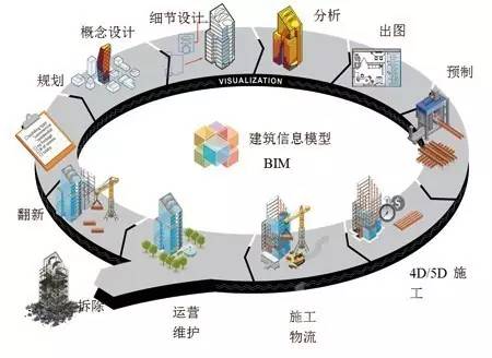 研究 什麼是bim技術答:住房和城鄉建設部工程質量安全監管司處長對bim