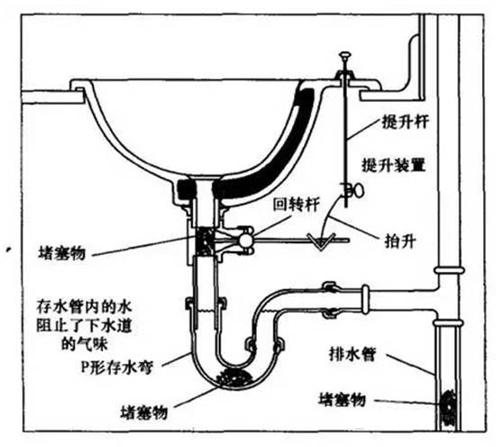 厨房,马桶堵了怎么办?排水管道疏通小妙招