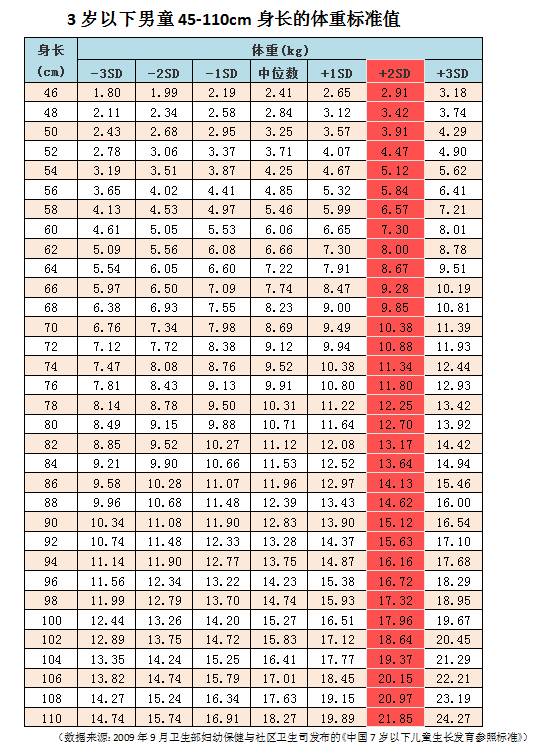 你家孩子体重达标了吗儿童体重标准表快来看一看