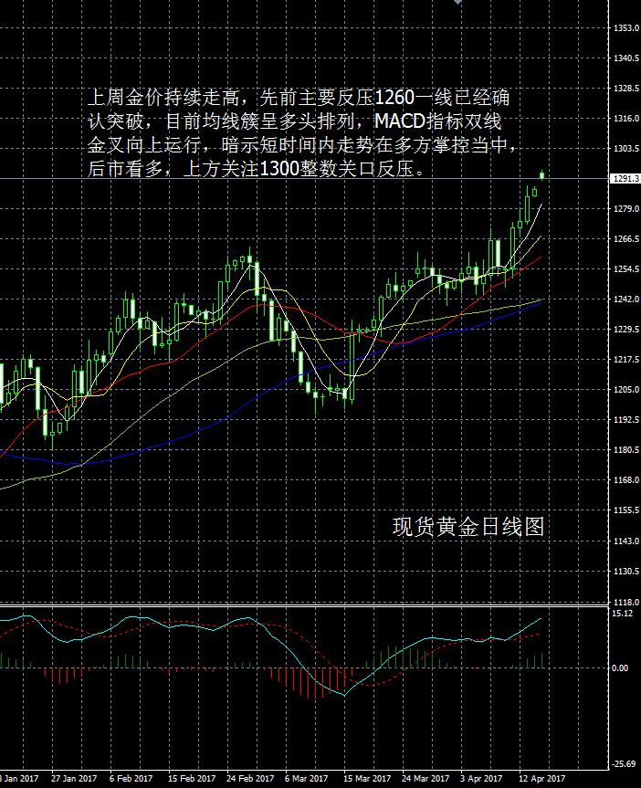 現貨黃金走勢分析操作建議2017-4-17(上)