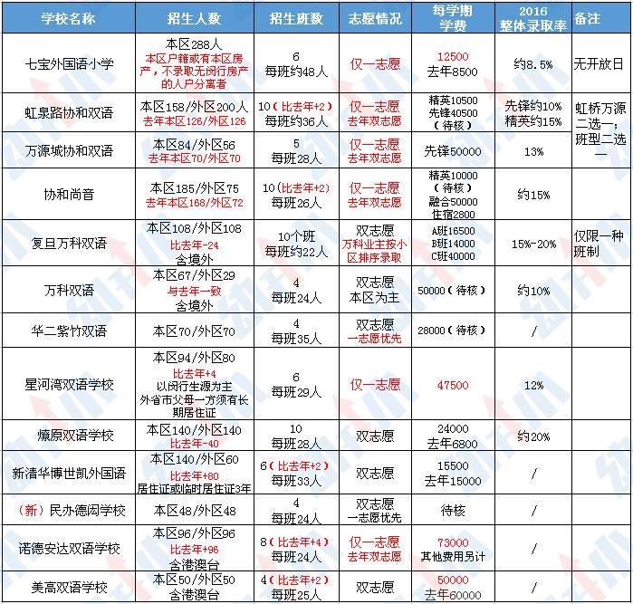 上海民办小学下周开始网报 一张图看懂填报流程!