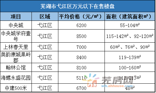 全蕪湖市區只有33家樓盤房價萬元以下!主城區房價7k以下的只有7家!