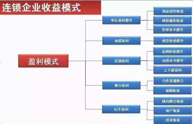 连锁企业如何设计单店模型提升单店盈利