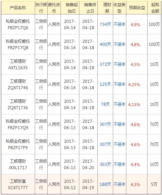 今日(4月18日)工商银行在售银行理财产品一览