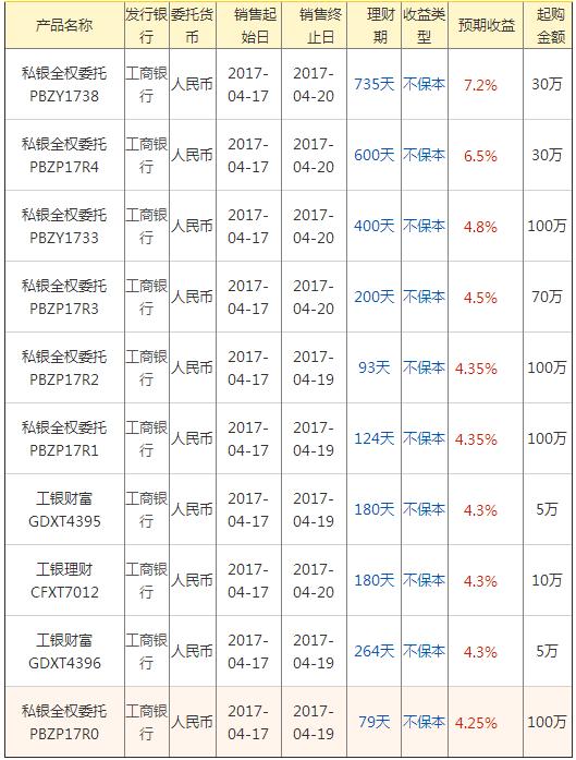 今日(4月18日)工商银行在售银行理财产品一览