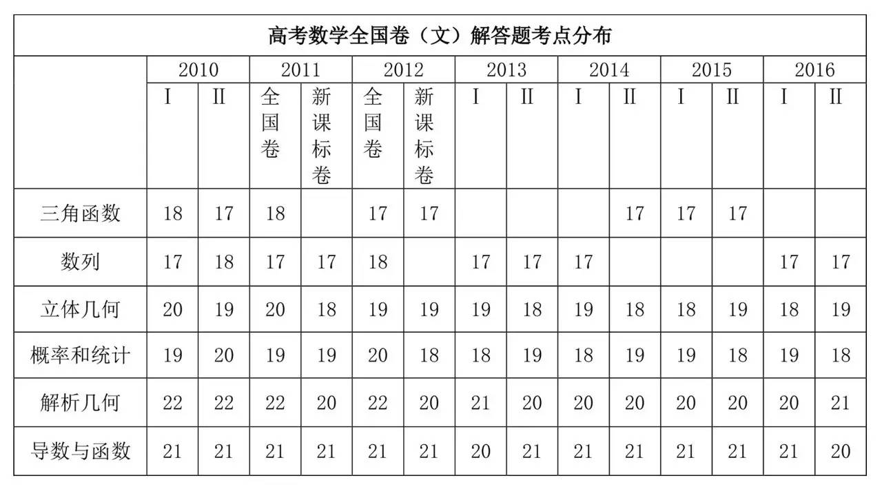 2017年高考数学全国卷(文科)解答题考点分布分析及预测