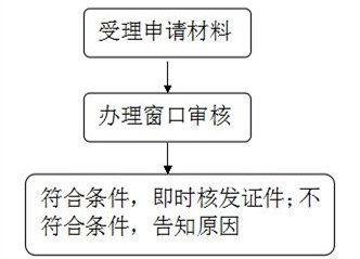 2017年营业执照变更法人具体流程