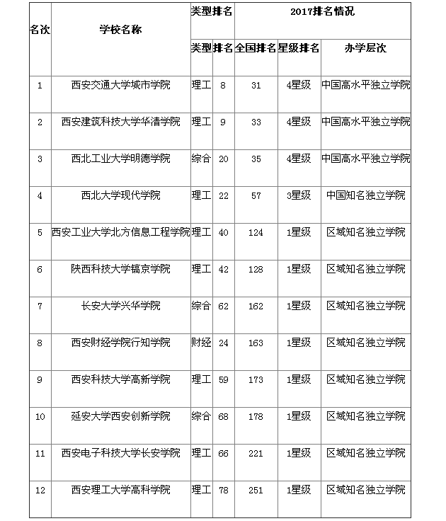 陕西专升本院校名单_陕西三本院校名单_2019陕西单招院校名单