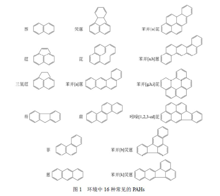 吸附法去除环境中多环芳烃的研究进展