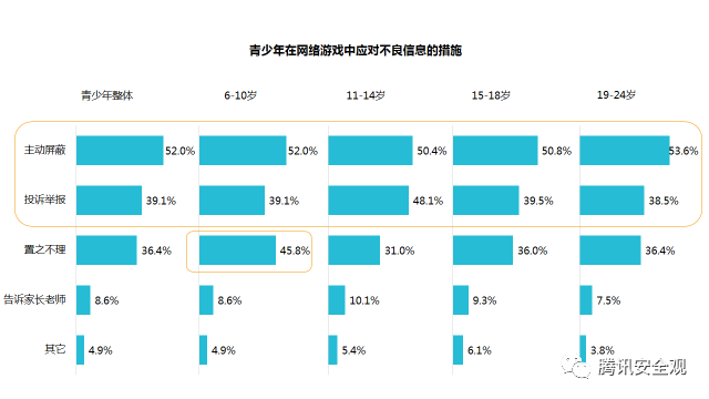 中国青少年网络游戏行为与保护研究报告(2017)