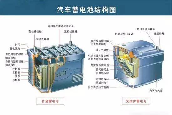 早知道蓄电池概述