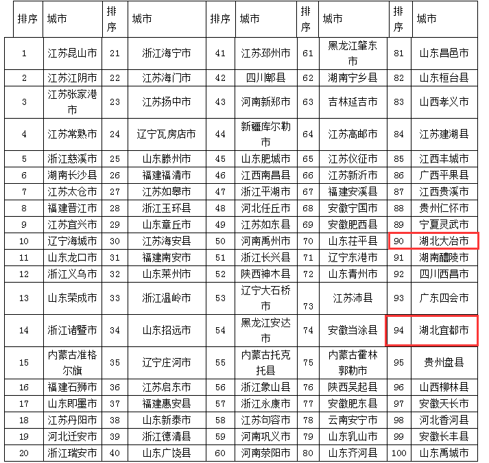 大冶市,宜都市入选全国百强县市在这10个市区县里纷纷受到政府点名