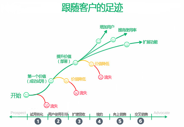 如何降低流失率,提高mrr?终极秘诀在这里