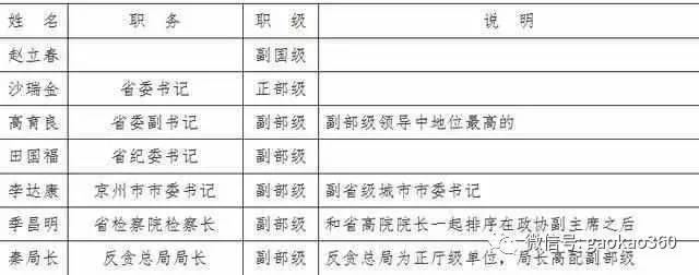 中国职位权力顺序排名图片