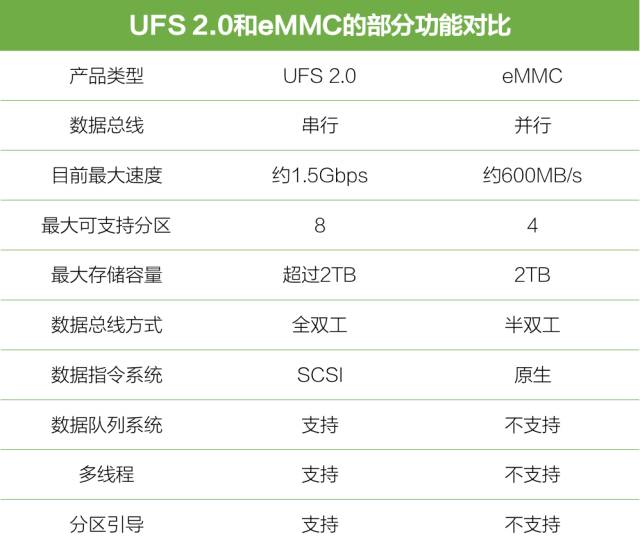 手机上ufsemmclpddr究竟是什么科技美学带你一文看懂