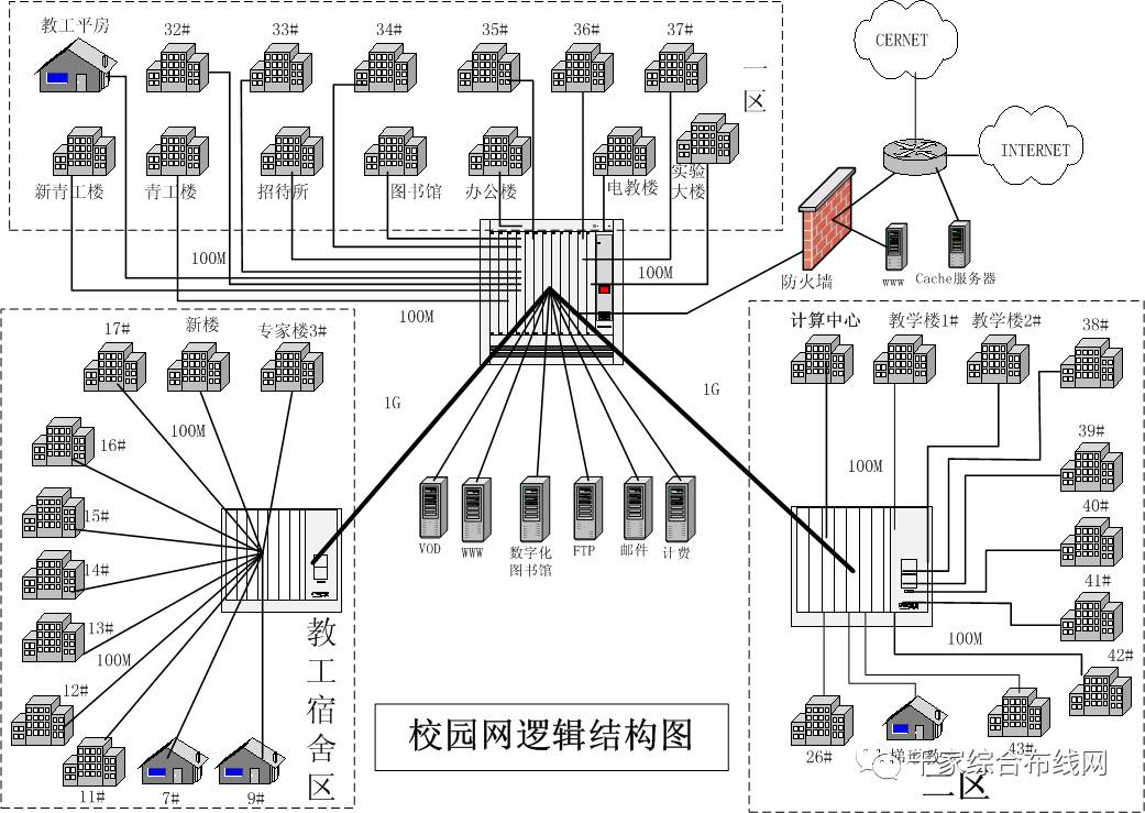 某学院校园网综合布线系统案例分析