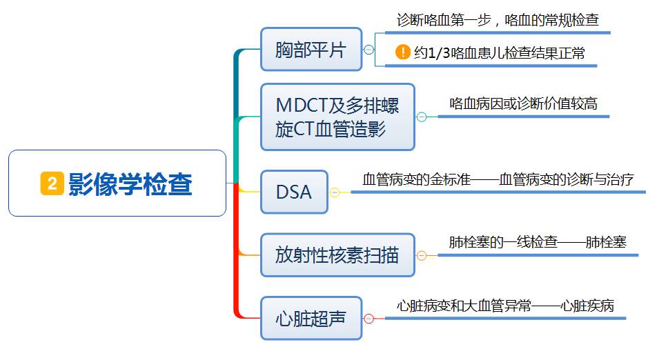 诊断学咯血思维导图图片