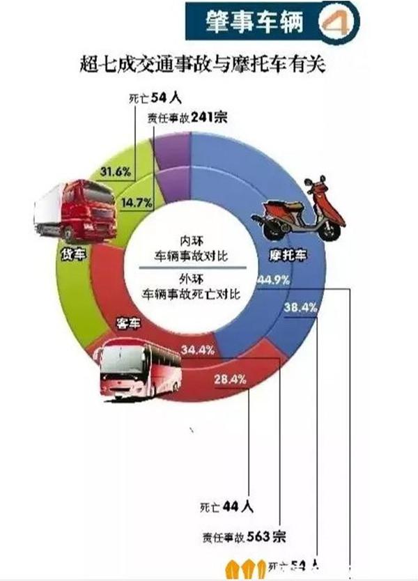 摩托车事故率图片