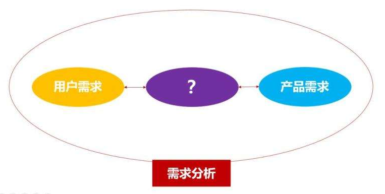 如何让网站建设能做好用户需求分析?