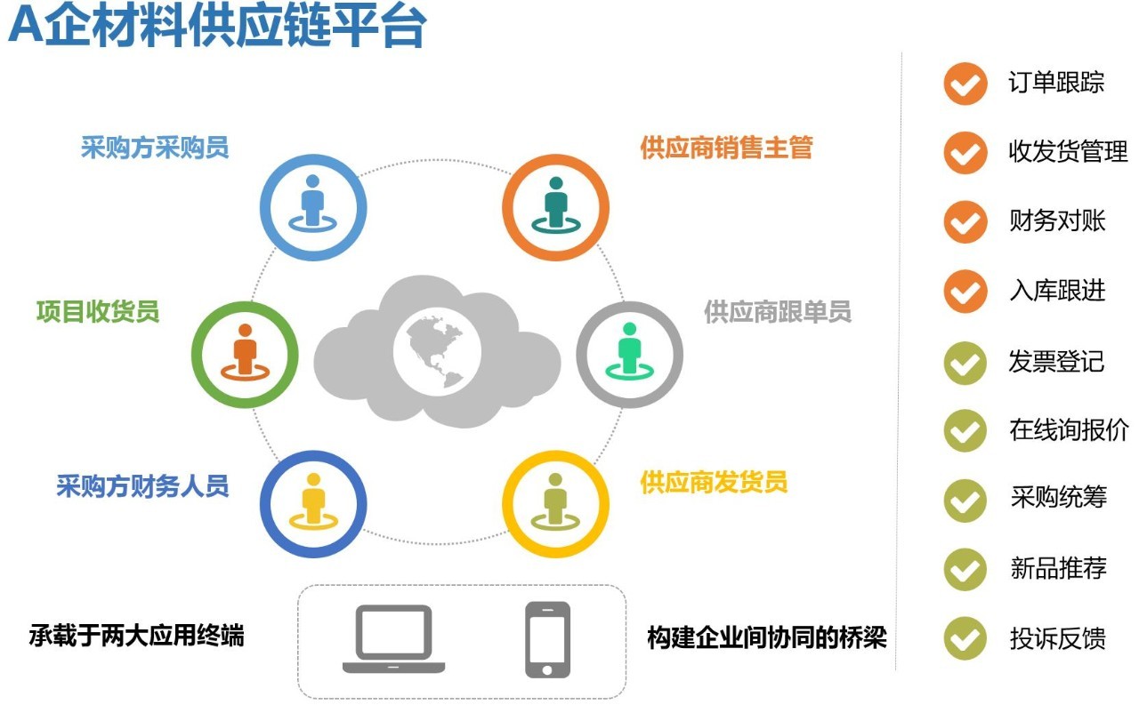 雅居樂龍光金科的供應鏈都智慧到這種程度了你當然打不過他們