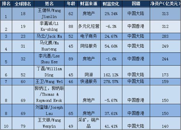华人首富排行榜2017_在澳投资华人富豪排行榜出炉!第一名是李嘉诚!已花$10个亿!
