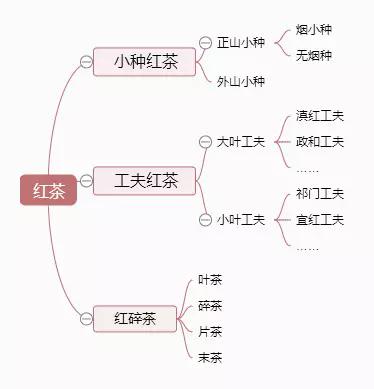 一張圖看懂紅茶的分類，再也不怕喝茶鬧笑話了。《圖+文》