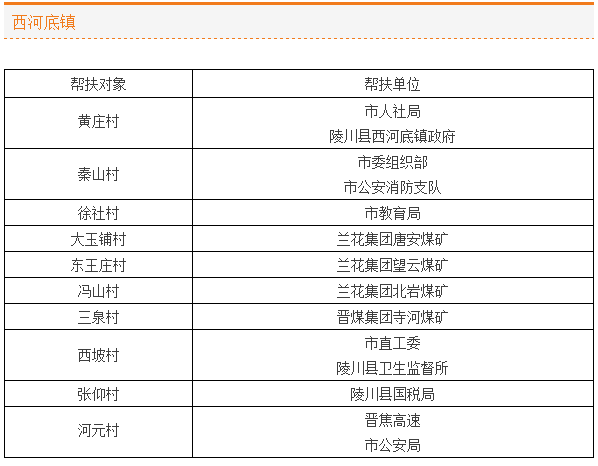 为助力脱贫攻坚工作,从4月份开始,晋城市组织99个文明单位,对陵川县72