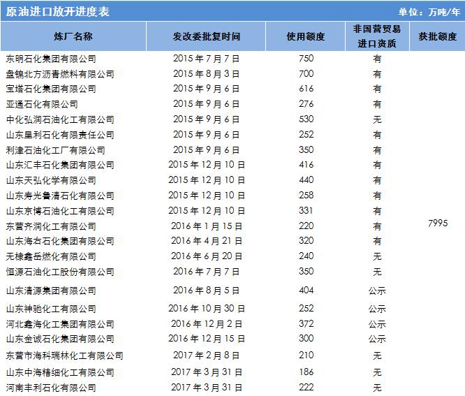 东方华龙,胜星化工,齐成石化三家地炼获原油使用权!