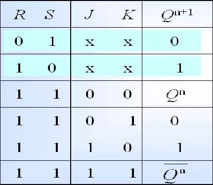 这张是jk触发器真值表,可以看出当r,s端都为1的情况下,信号端的j,k