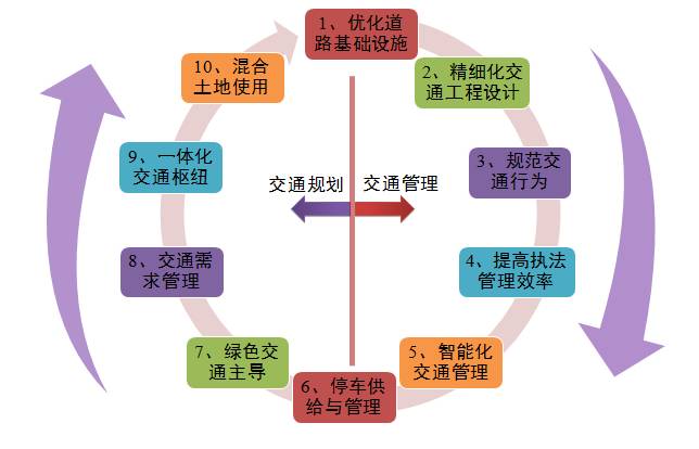 城市交通与环境的可持续发展对策