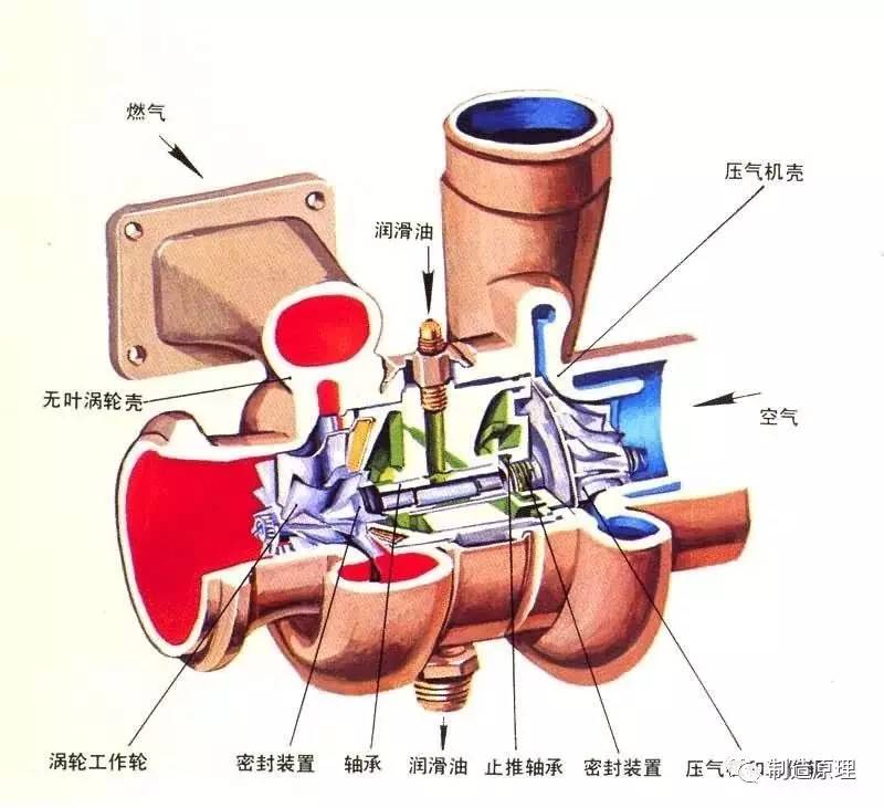 涡轮增压器主要由进气涡管,机芯,排气涡管和压力调节器,机芯里有轴承