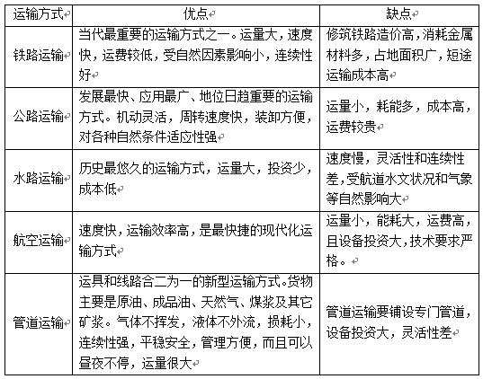 答辩题目 题 请比较说明五种交通运输方式的优缺点.