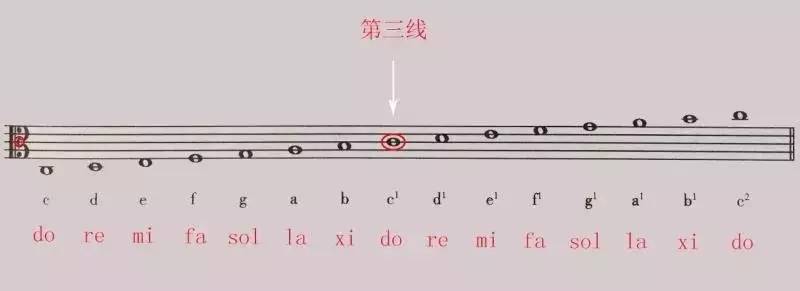 f谱号两个点夹着的线(四线)也就是f不管是哪个谱号基本上只有7个音do