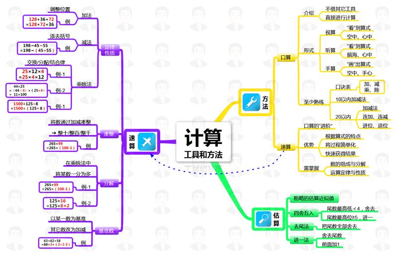 驚喜全套小學數學思維導圖傾情奉送