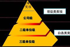 逐步形成了"三位一体"的激励保障体系,促进了员工的职业发展,能力提升