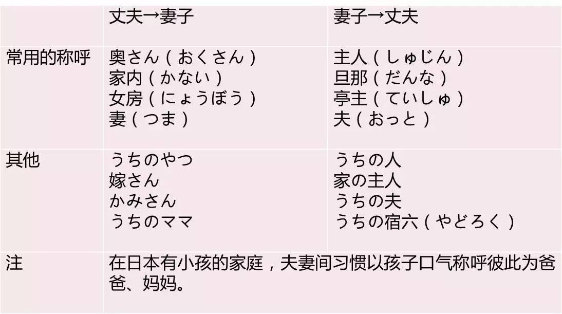 日本夫妻之間怎麼稱呼對方?