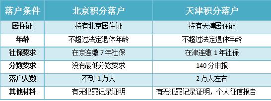 在北京落户那么难,在天津落户是更好的选择吗