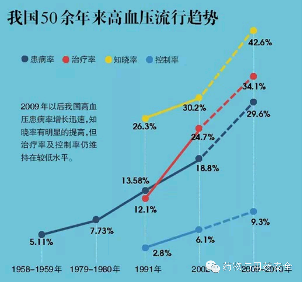 我国高血压50年变迁史