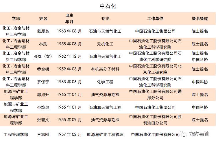 中石油中石化中海油2017年院士增选候选名单