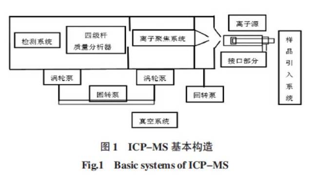 該技術結合了電感耦合等離子體的高溫電離特性與四級杆質譜儀的靈敏