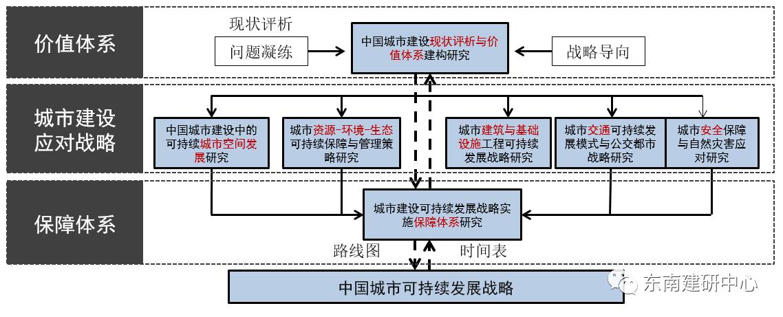 课题四:城市建筑与基础设施工程可持续发展战略研究 课题五:城市交通