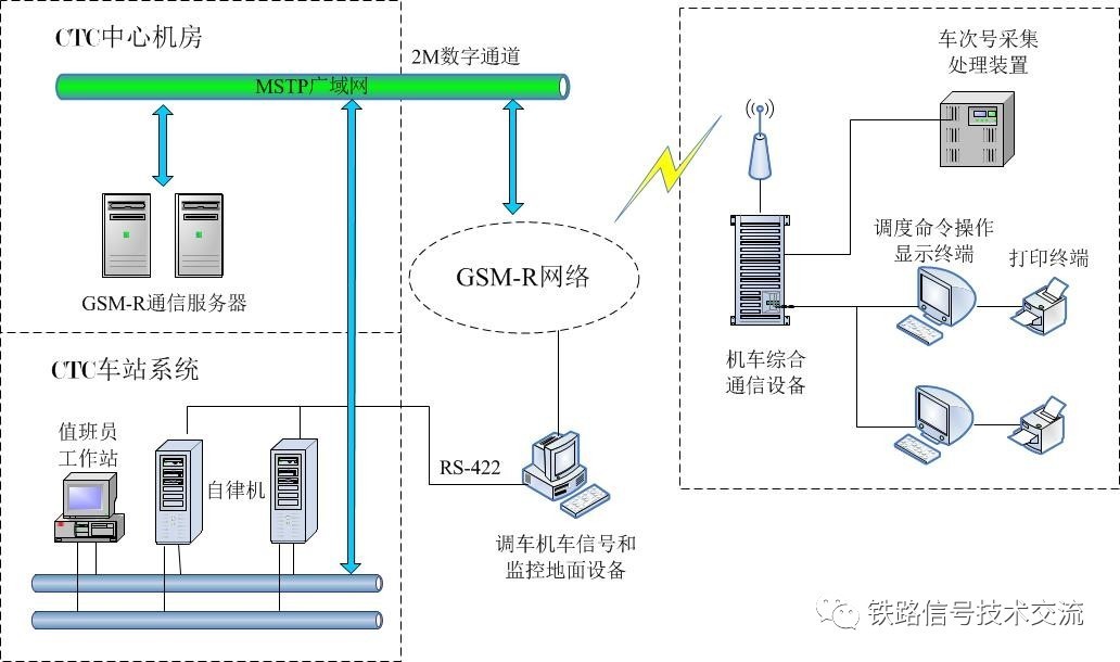 高鐵調度集中系統