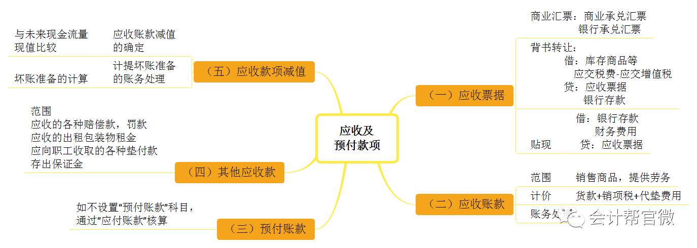 应收票据思维导图图片