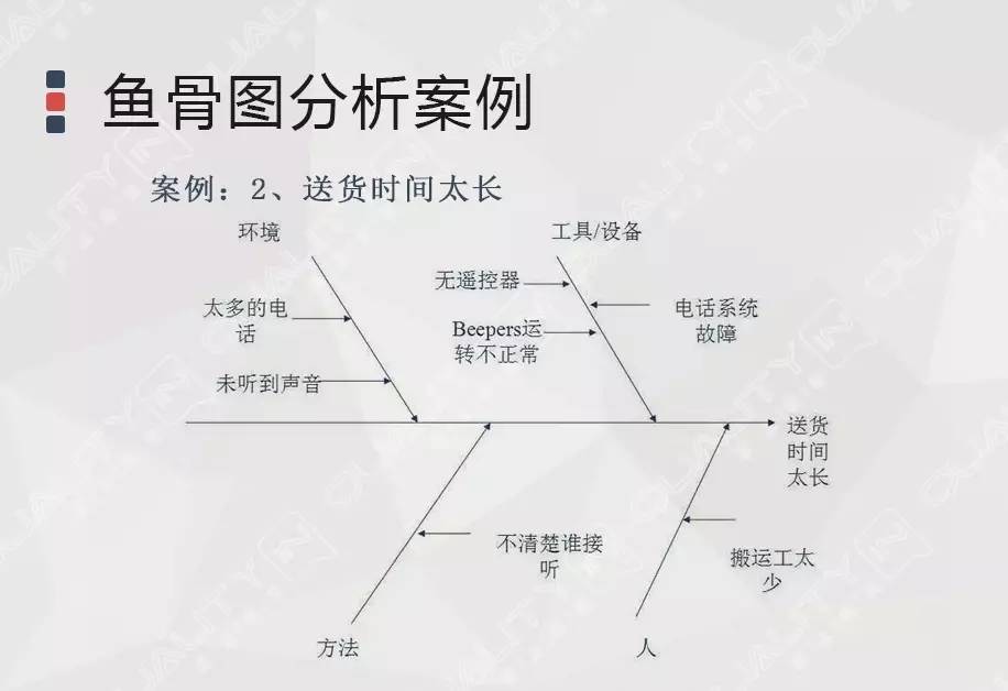 魚骨圖分析法雖然只是定性的分析方法,但是簡單實用,易於掌握.