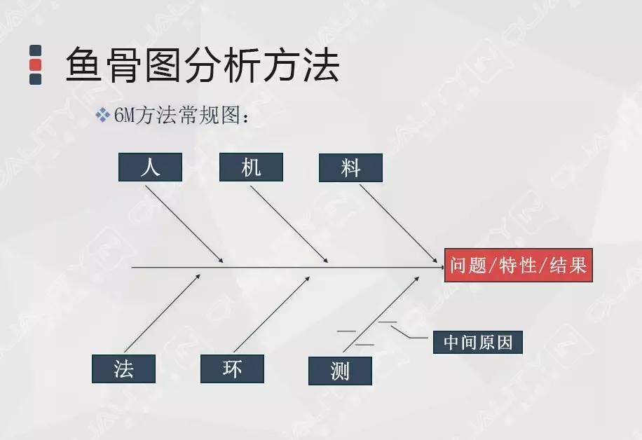 魚骨圖分析法雖然只是定性的分析方法,但是簡單實用,易於掌握.