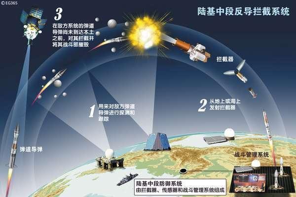 經過多年研究,美國在彈道導彈末端防禦方面已經取得令人觸目的成就.