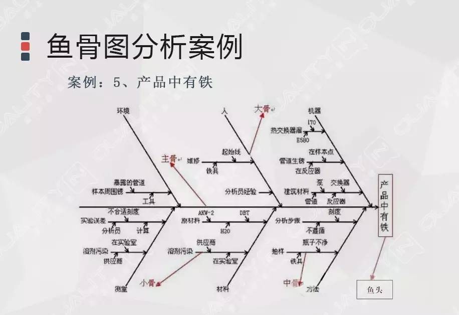 根源分析法鱼骨图图片