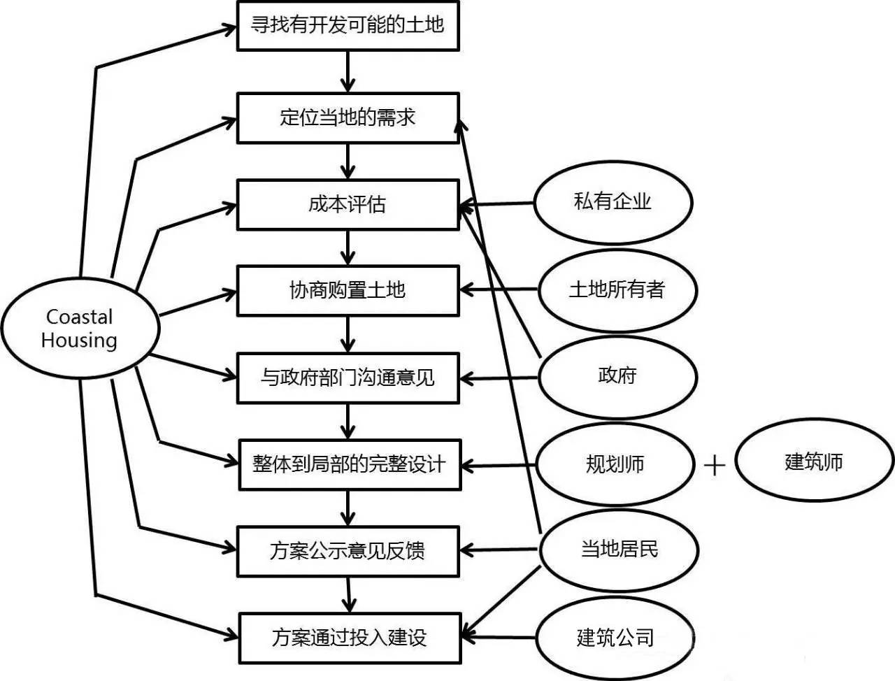 雖然英國政府一直強調城市更新項 業投資,但是