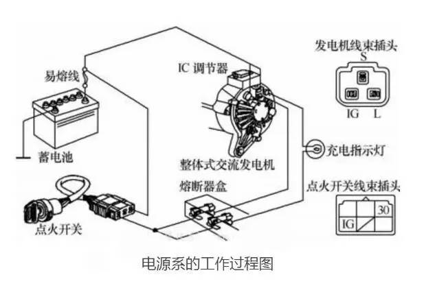 在发动机正常工作时,由发电机向用电设备供电并向蓄电池充电:起动时