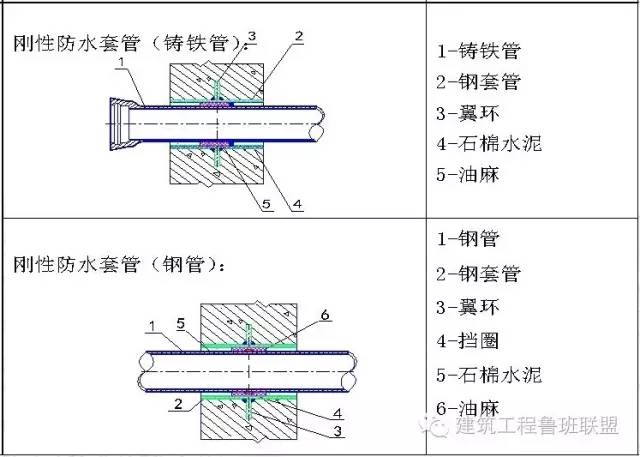 防水,防火要求的楼板:建筑内墙体或楼板套管:各个部位的套管安装做法